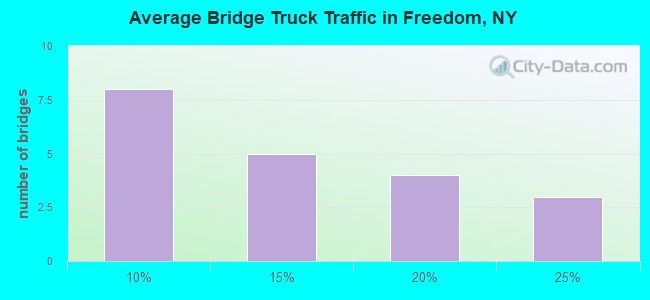 Average Bridge Truck Traffic in Freedom, NY
