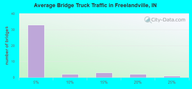 Average Bridge Truck Traffic in Freelandville, IN