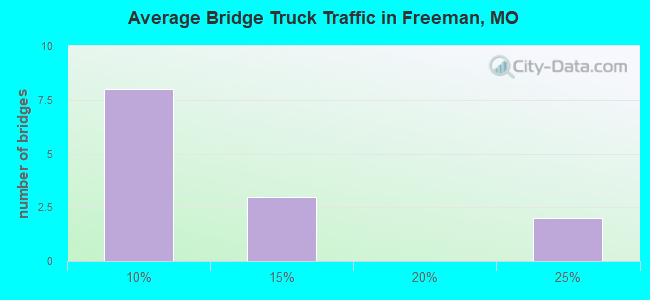 Average Bridge Truck Traffic in Freeman, MO