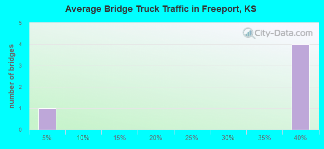 Average Bridge Truck Traffic in Freeport, KS