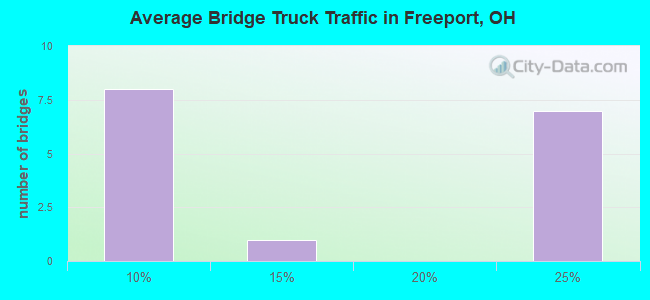 Average Bridge Truck Traffic in Freeport, OH