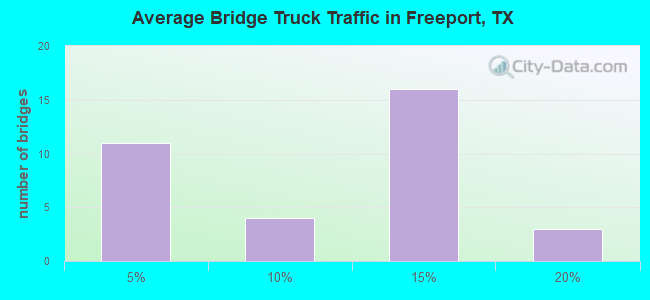 Average Bridge Truck Traffic in Freeport, TX