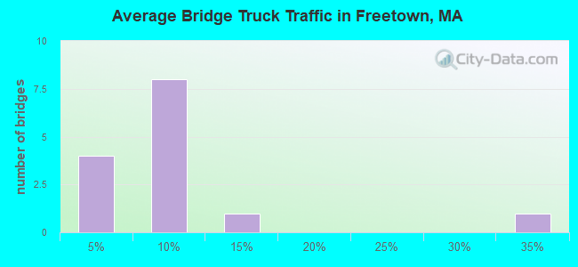 Average Bridge Truck Traffic in Freetown, MA