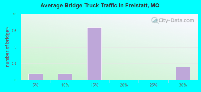 Average Bridge Truck Traffic in Freistatt, MO