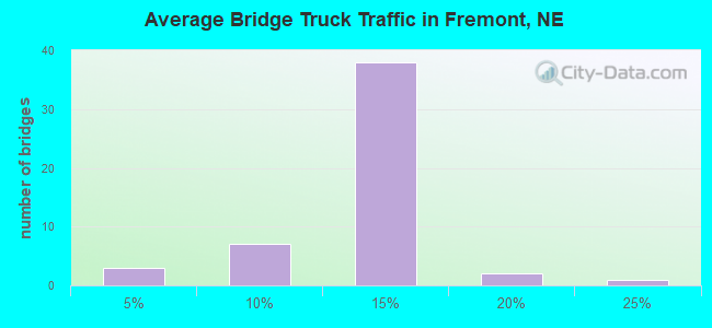 Average Bridge Truck Traffic in Fremont, NE