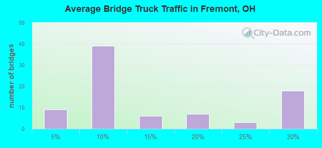 Average Bridge Truck Traffic in Fremont, OH