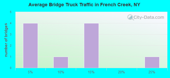 Average Bridge Truck Traffic in French Creek, NY