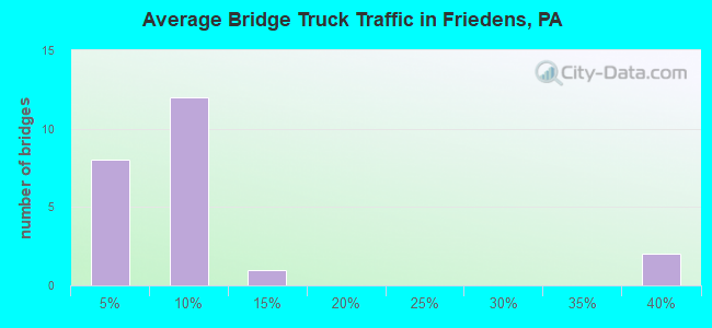 Average Bridge Truck Traffic in Friedens, PA