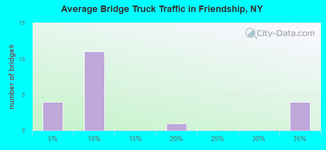 Average Bridge Truck Traffic in Friendship, NY