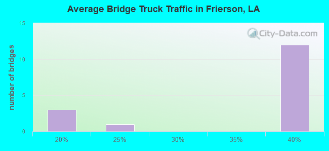 Average Bridge Truck Traffic in Frierson, LA