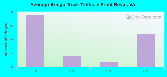 Average Bridge Truck Traffic in Front Royal, VA