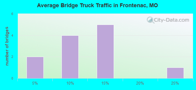Average Bridge Truck Traffic in Frontenac, MO
