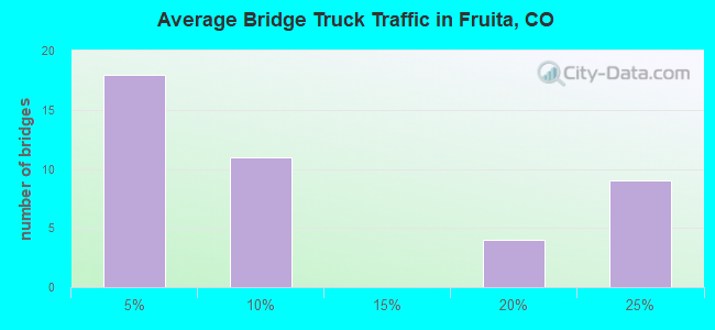 Average Bridge Truck Traffic in Fruita, CO