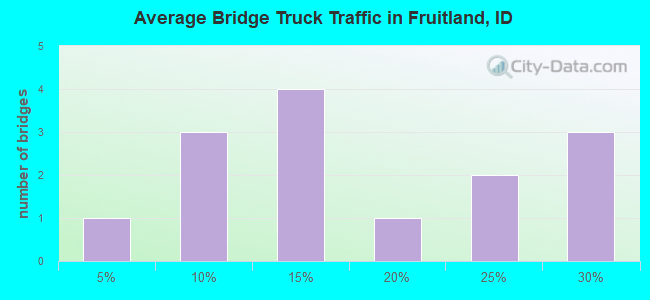 Average Bridge Truck Traffic in Fruitland, ID