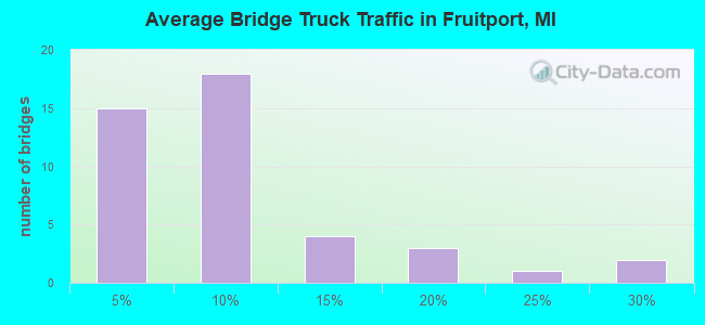 Average Bridge Truck Traffic in Fruitport, MI