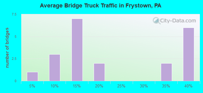 Average Bridge Truck Traffic in Frystown, PA
