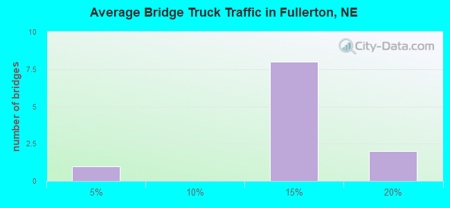 Average Bridge Truck Traffic in Fullerton, NE