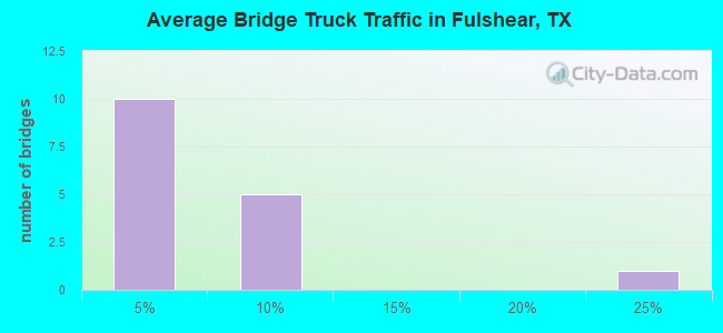 Average Bridge Truck Traffic in Fulshear, TX