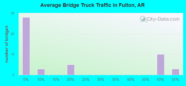 Average Bridge Truck Traffic in Fulton, AR
