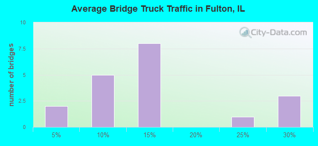 Average Bridge Truck Traffic in Fulton, IL