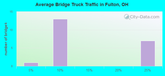 Average Bridge Truck Traffic in Fulton, OH