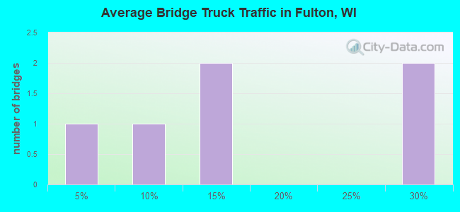 Average Bridge Truck Traffic in Fulton, WI