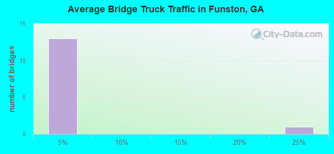 Average Bridge Truck Traffic in Funston, GA