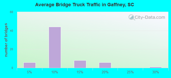 Average Bridge Truck Traffic in Gaffney, SC