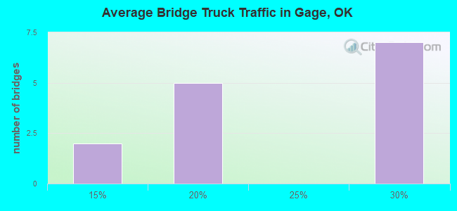 Average Bridge Truck Traffic in Gage, OK