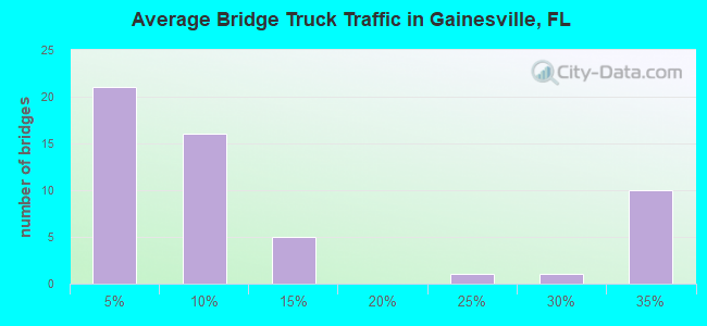 Average Bridge Truck Traffic in Gainesville, FL