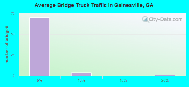Average Bridge Truck Traffic in Gainesville, GA