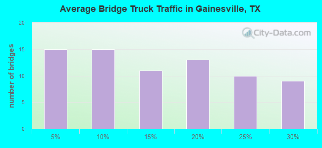 Average Bridge Truck Traffic in Gainesville, TX