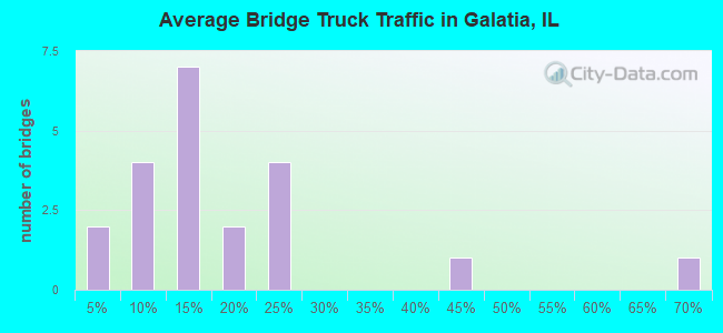 Average Bridge Truck Traffic in Galatia, IL