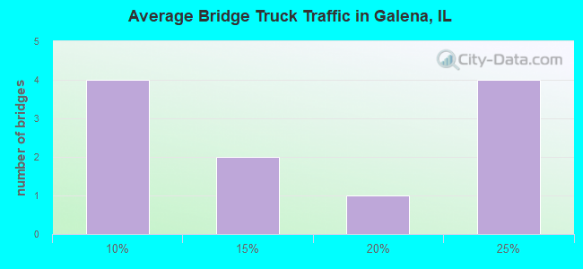Average Bridge Truck Traffic in Galena, IL