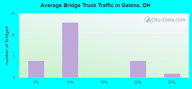 Average Bridge Truck Traffic in Galena, OH