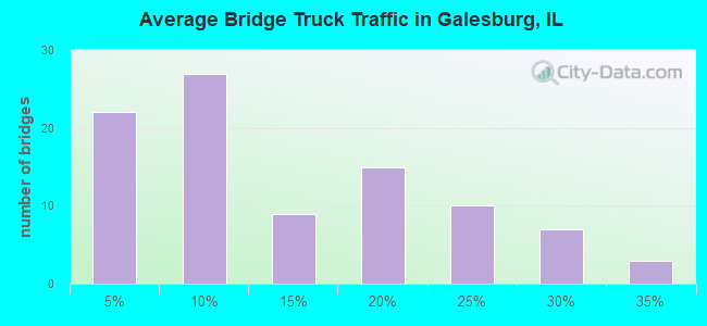Average Bridge Truck Traffic in Galesburg, IL