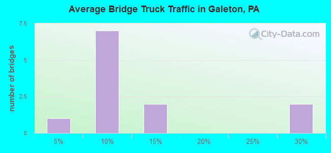 Average Bridge Truck Traffic in Galeton, PA