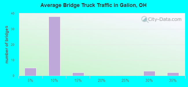 Average Bridge Truck Traffic in Galion, OH