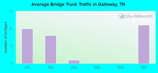 Average Bridge Truck Traffic in Gallaway, TN