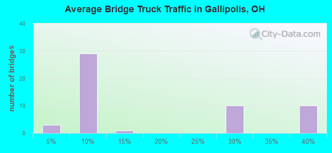 Average Bridge Truck Traffic in Gallipolis, OH