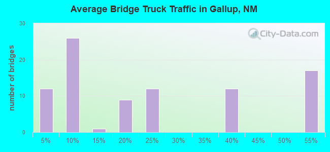 Average Bridge Truck Traffic in Gallup, NM