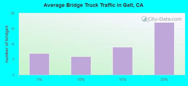 Average Bridge Truck Traffic in Galt, CA