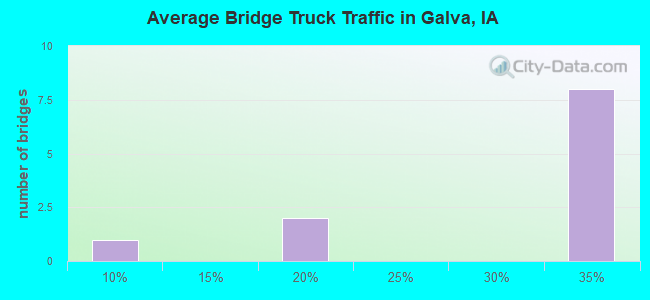 Average Bridge Truck Traffic in Galva, IA