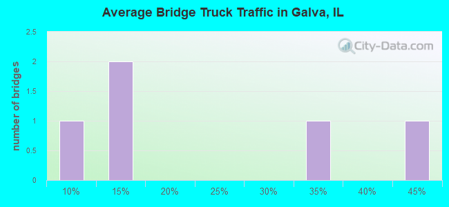 Average Bridge Truck Traffic in Galva, IL