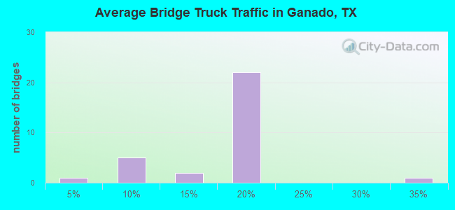 Average Bridge Truck Traffic in Ganado, TX