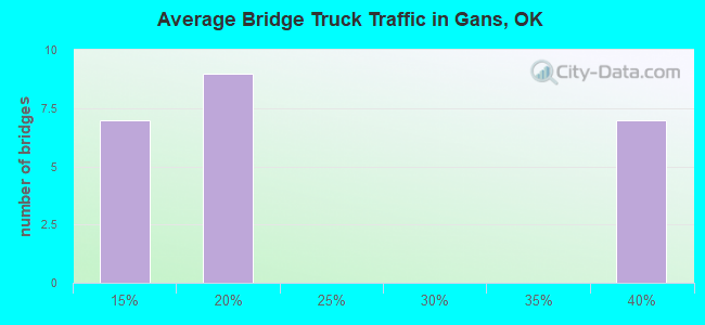 Average Bridge Truck Traffic in Gans, OK