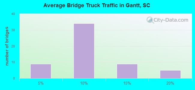 Average Bridge Truck Traffic in Gantt, SC