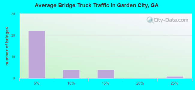 Average Bridge Truck Traffic in Garden City, GA