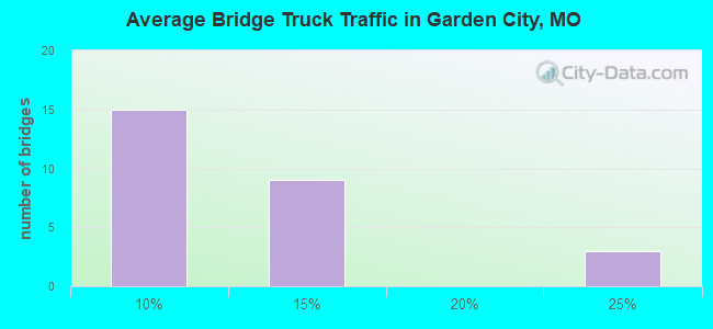 Average Bridge Truck Traffic in Garden City, MO