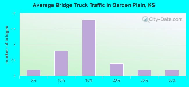 Average Bridge Truck Traffic in Garden Plain, KS